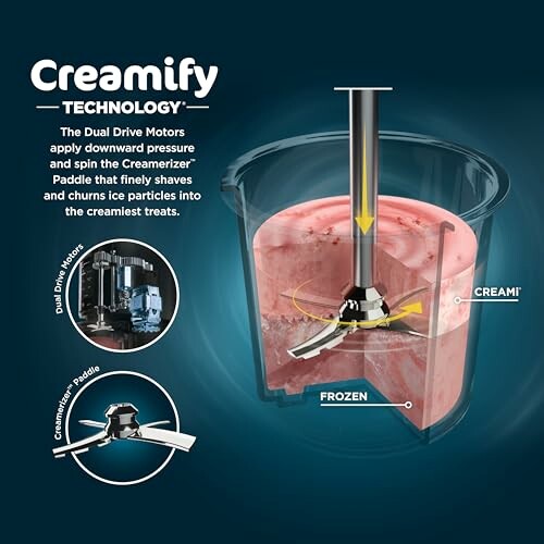 Diagram showing Creamify Technology with dual drive motors and creamerizer paddle